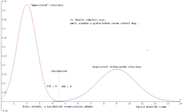 Matematikai módszerek a biometriában 3. 