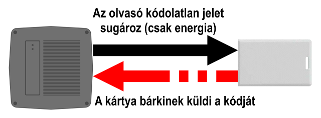 Az azonosítás biztonsága a beléptetőrendszereknél I. rész