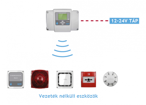 A reális alternatíva! Tűzjelző rendszerek - vezeték nélkül! 