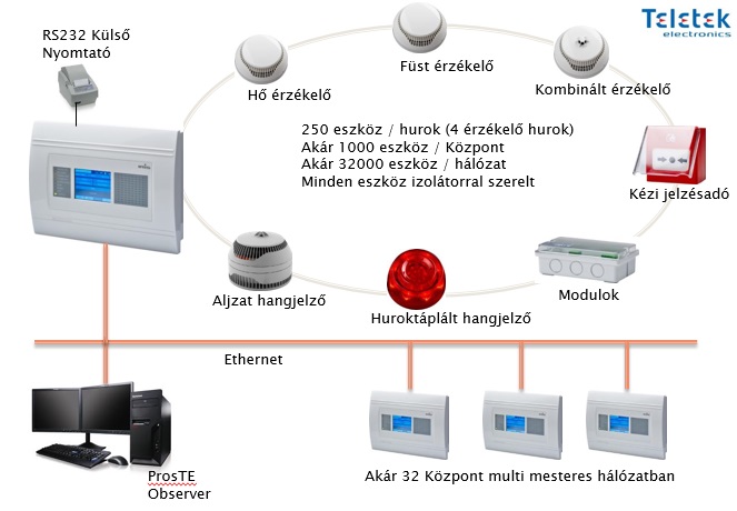 TELETEK: új szín az intelligens tűzjelző rendszerek palettáján Forrás: IP Cam Technologies