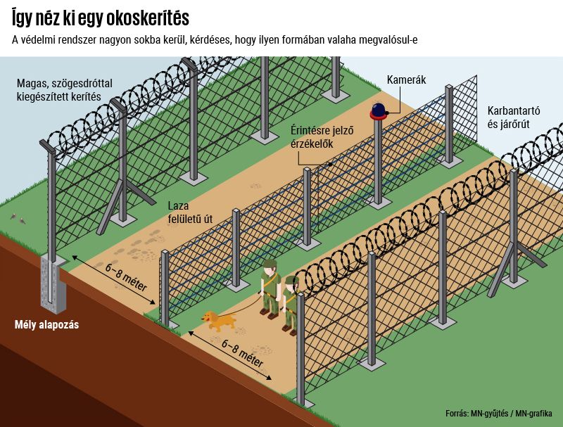 A tíz kilométer hosszú kísérleti „okoskerítés” tanúságai. Forrás MN gyűjtés/MN grafika