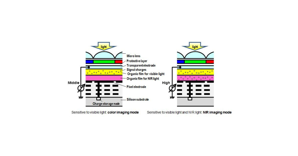 A Panasonic megalkotta a világ első szerves CMOS képalkotóját?