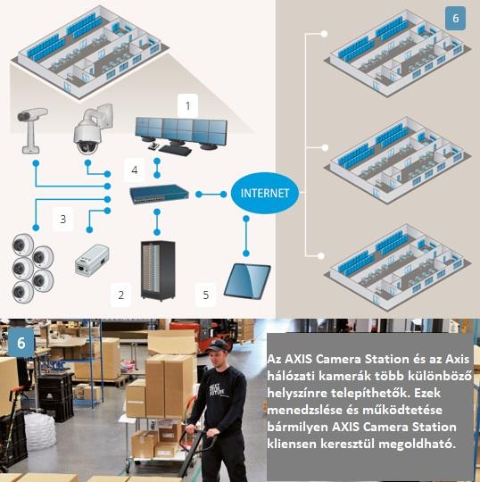AXIS Camera Station – az intuitív videokezelő rendszer Forrás: Aspectis Kft