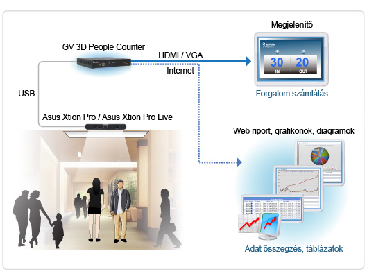 A GeoVision 3D People Counter forgalomszámláló szett
