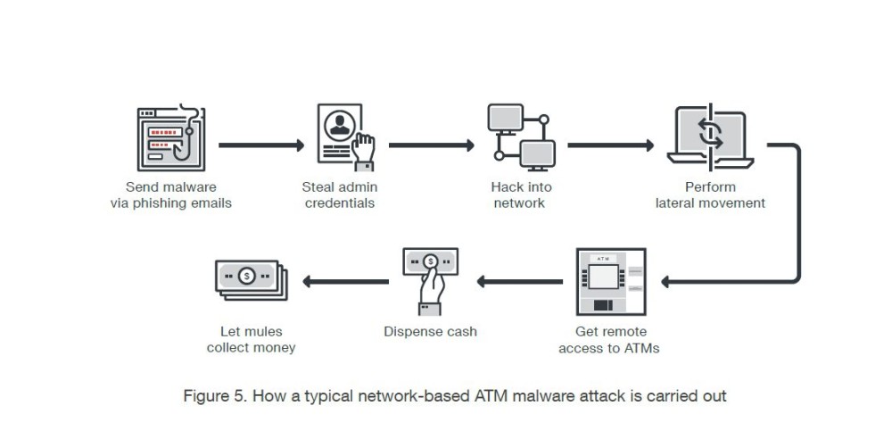 Fokozódó veszélyben a bank automaták Forrás: https://itcafe.hu/hir/europol_trend_micro_atm.html