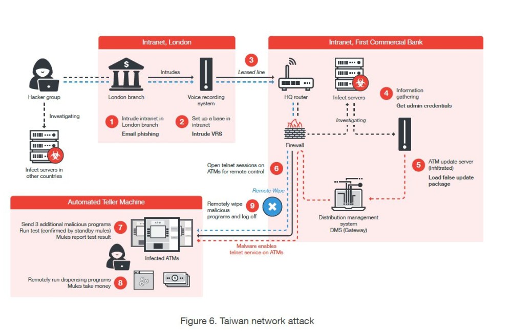 Fokozódó veszélyben a bank automaták Forrás: https://itcafe.hu/hir/europol_trend_micro_atm.html
