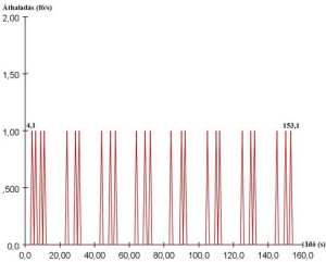 Lépcsők átbocsátóképessége 0,26 m/s haladási sebesség függvényében (10. ábra)