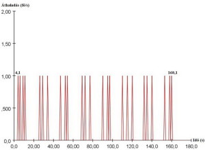 Lépcsők átbocsátóképessége 0,26 m/s haladási sebesség függvényében (10. ábra)