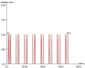 Lépcsők átbocsátóképessége 0,26 m/s haladási sebesség függvényében (10. ábra)