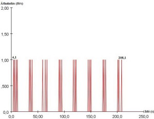 Lépcsők átbocsátóképessége 0,26 m/s haladási sebesség függvényében (10. ábra)