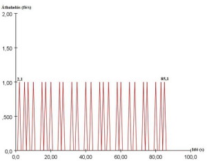 Lépcsők átbocsátóképessége 0,5 m/s haladási sebesség függvényében (11. ábra)