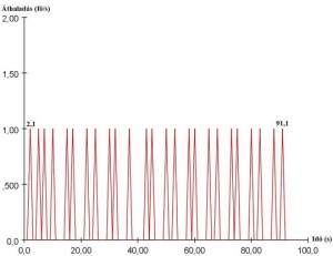 Lépcsők átbocsátóképessége 0,5 m/s haladási sebesség függvényében (11. ábra)
