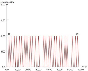 Lépcsők átbocsátóképessége 0,66 m/s haladási sebesség függvényében (12. ábra)