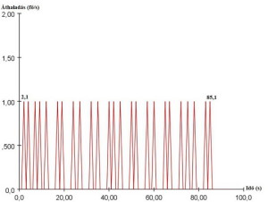 Lépcsők átbocsátóképessége 0,66 m/s haladási sebesség függvényében (12. ábra)