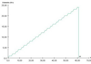 Ajtó átbocsátóképesség a haladási sebességek függvényében (2. ábra)