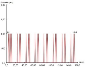 Lépcsők átbocsátóképesség 0,26 m/s haladási sebesség függvényében (5. ábra)