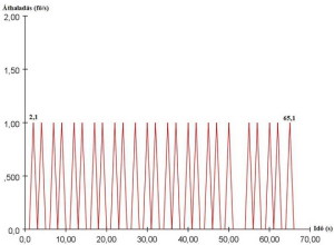 Lépcsők átbocsátóképesség 0,5 m/s haladási sebesség függvényében (7. ábra)