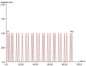 Lépcsők átbocsátóképessége 0,5 m/s haladási sebesség függvényében (7. ábra)
