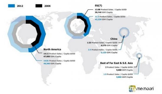 A biztonságtechnikai piac összehasonlítása a főbb régiókban 2006 és 2012 között (Forrás: Memoori)