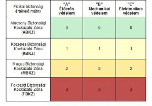 Ipari létesítmények fizikai biztonsága, biztonsági zónák kialakítási elvei