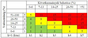 Kockázatértékelési módszerek a fizikai védelem területén