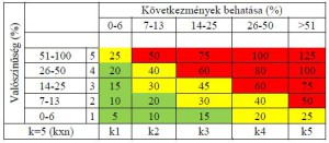 Kockázatértékelési módszerek a fizikai védelem területén