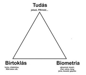 Személyazonosítási módszerek