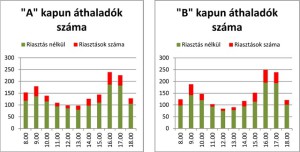 Az áthaladásokról ilyen statisztikai diagram készül