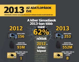 2013 az adatlopások éve