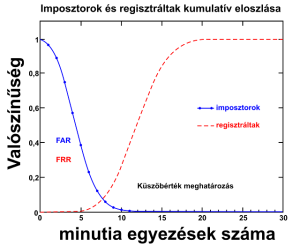 azonositas biztonsaga garfikon