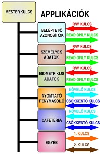 azonositas biztonsaga multiaplikacio
