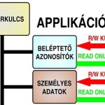 azonositas biztonsaga multiaplikacio