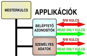 azonositas biztonsaga multiaplikacio