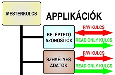 azonositas biztonsaga multiaplikacio