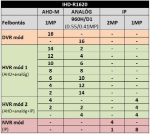 IRD – R 1620 csatornakiosztás (forrás: LDSZ)