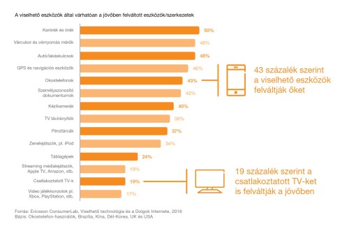 A személyes biztonsághoz kapcsolódó eszközök a viselhető technológiák élvonalában. Forrás: ericsson consumerlab