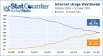 A mobil eszközök túlsúlya az internetezésben – beköszöntött a web mobilos korszaka Forrás: Bitport2016.11.02.Közösség & HR