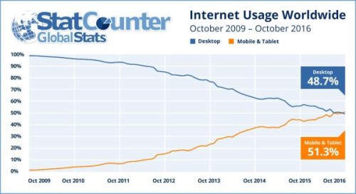 A mobil eszközök túlsúlya az internetezésben – beköszöntött a web mobilos korszaka Forrás: Bitport2016.11.02.Közösség & HR