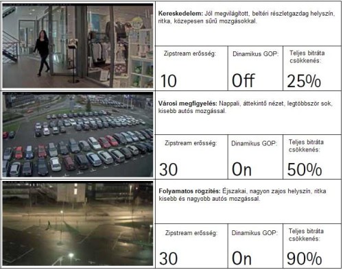 A Zipstream technológia - költségcsökkentés a nyomozati szempontból fontos részletek megőrzése mellett. Forrás. www.aspectis.hu