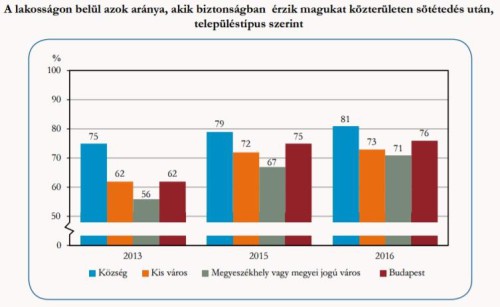 Javul a lakosság biztonságérzete Forrás: KSH