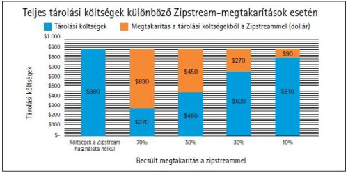 Spórolás Zipstream technológiával három példán keresztül Forrás: Axis