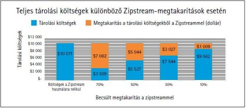Spórolás Zipstream technológiával három példán keresztül Forrás: Axis