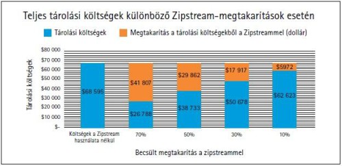 Spórolás Zipstream technológiával három példán keresztül Forrás: Axis