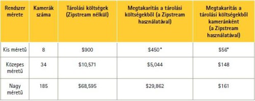 Spórolás Zipstream technológiával három példán keresztül Forrás: Axis