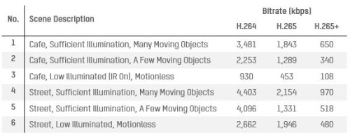 H.264, H.265, H.265 + senki többet? Forrás. http://www.hikvision.com/europe/Press-Release-details_71_i14097.html