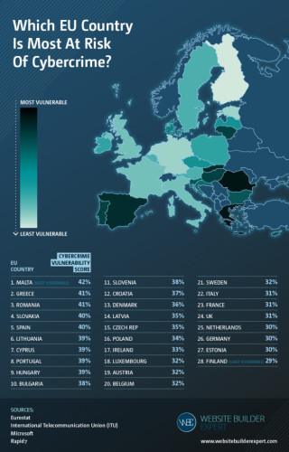 A kiberbűnözés által legveszélyeztetettebb országok körében vagyunk. Forrás https://itcafe.hu/hir/kiberbunozes_kockazat_lista.html