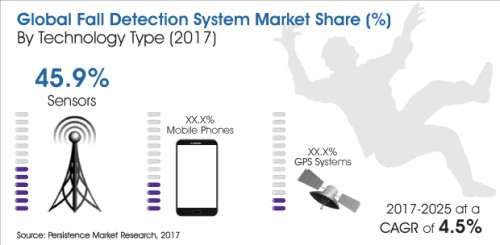 Hoppá…! Az esés érzékelő rendszer a jövedelmező technológiai innovációk élvonalában Forrás: https://www.persistencemarketresearch.com/market-research/fall-detection-system-market-092017.asp