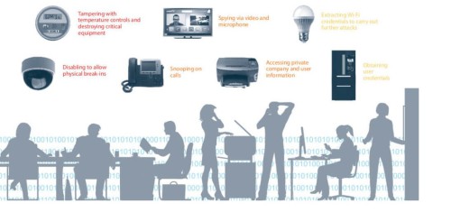 Fénycsövek, termosztátok és fényképezőgépek …Az intelligens eszközök aláássák a vállalati biztonságot Forrás https://securityledger.com/2016/10/lightbulbs-thermostats-and-cameras-oh-my-smart-devices-undermining-corporate-security/