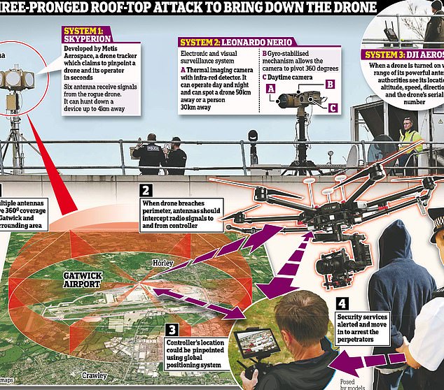 Az elhárítás lézeres távolságmérőt és csúcstechnikát használó zavaró jeleket használ, hogy túlterhelje a drón jelforgalmát, egyben lehetetlenné téve az irányító és a drón kapcsolatát. A brit hadsereg 2018-ban vásárolta meg a „Drone Dome” rendszert, amelyet eredményesen használtak Szíriában az ISIS UAV-k megsemmisítésére.Forrás: dailymail.co