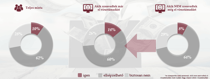 A veszélyek tudatában fizetnének-e vírusirtóért? Forrás: Sicontact Kft. Piackutatás 2019.